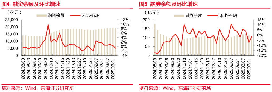 想问下各位网友融资余额及环比增速