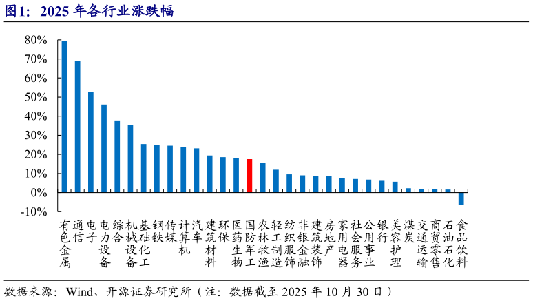 如何了解2025 年各行业涨跌幅