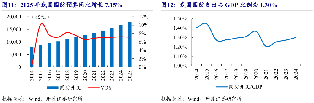 我想了解一下2025 年我国国防预算同比增长 7.15%
