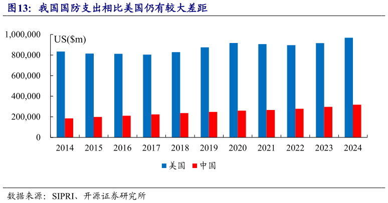 怎样理解我国国防支出相比美国仍有较大差距