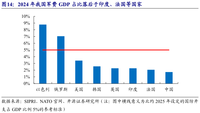 如何解释2024 年我国军费 GDP 占比落后于印度、法国等国家