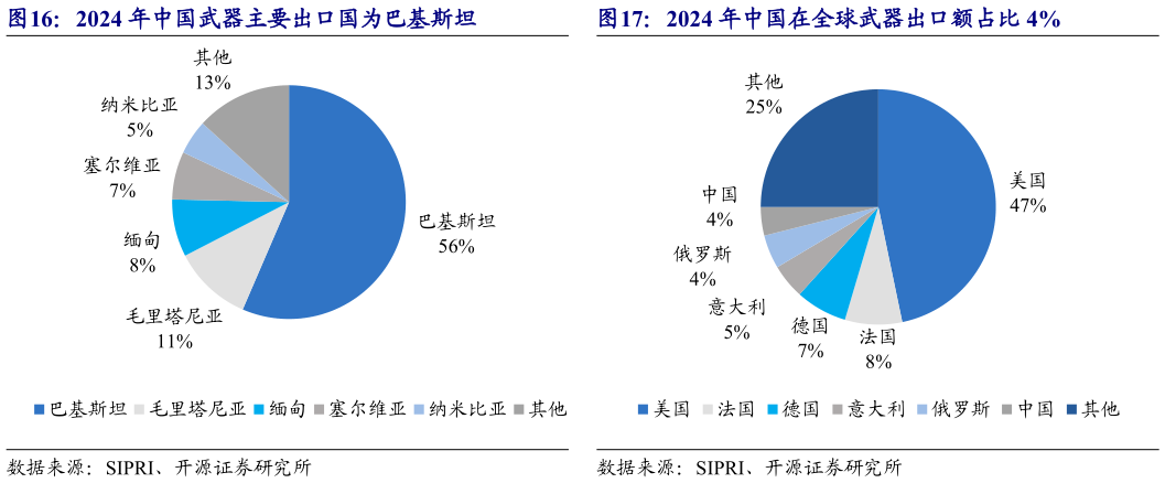 请问一下2024 年中国武器主要出口国为巴基斯坦 2024 年中国在全球武器出口额占比 4%