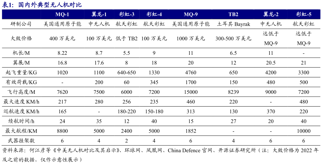 请问一下国内外典型无人机对比