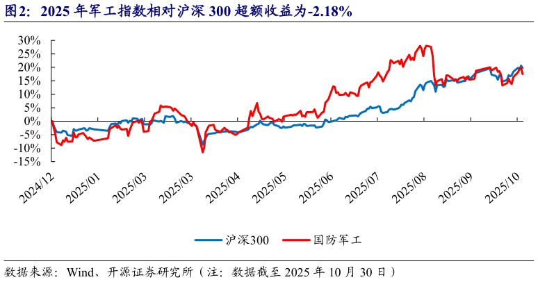 如何看待2025 年军工指数相对沪深 300 超额收益为-2.18%