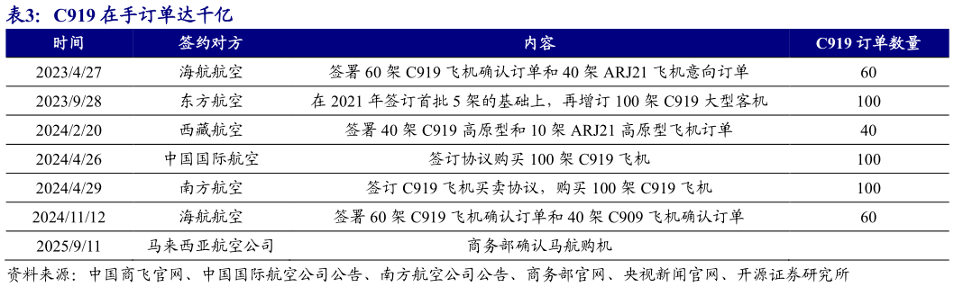 想问下各位网友C919 在手订单达千亿 