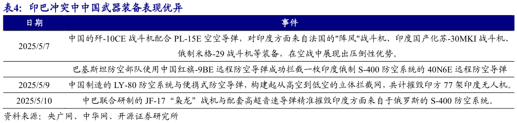 如何解释印巴冲突中中国武器装备表现优异