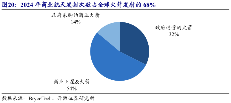 如何了解2024 年商业航天发射次数占全球火箭发射的 68%