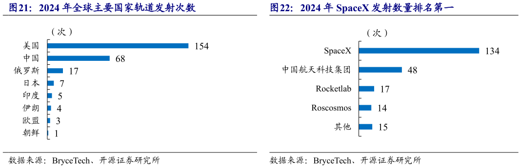 如何了解2024 年全球主要国家轨道发射次数 2024 年 SpaceX 发射数量排名第一