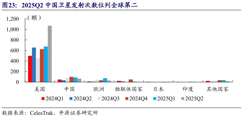 怎样理解2025Q2 中国卫星发射次数位列全球第二