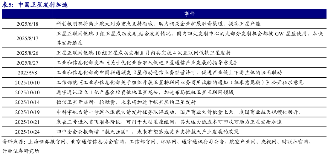 如何才能中国卫星发射加速 