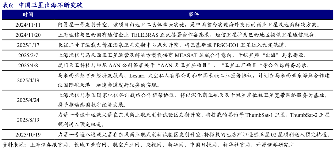 怎样理解中国卫星出海不断突破