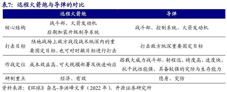 如何才能远程火箭炮与导弹的对比 