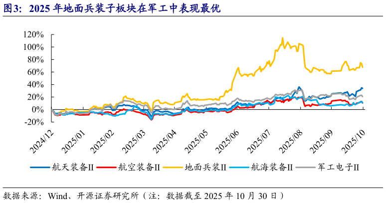 如何才能2025 年地面兵装子板块在军工中表现最优