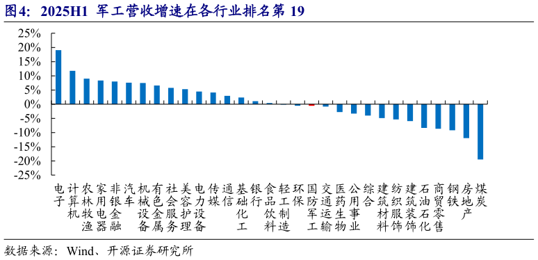 怎样理解2025H1  军工营收增速在各行业排名第 19