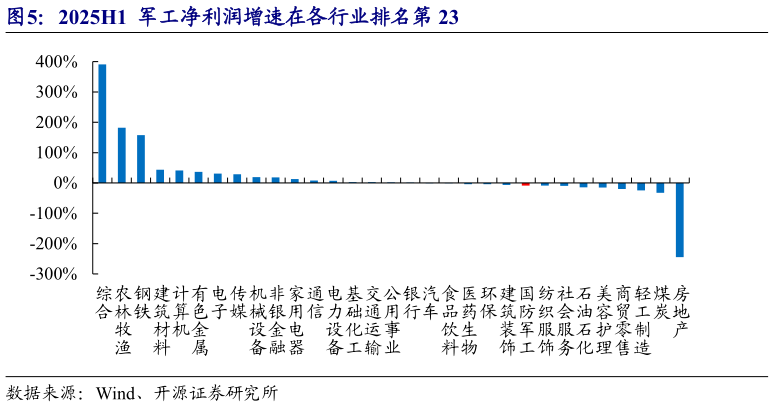 请问一下2025H1  军工净利润增速在各行业排名第 23