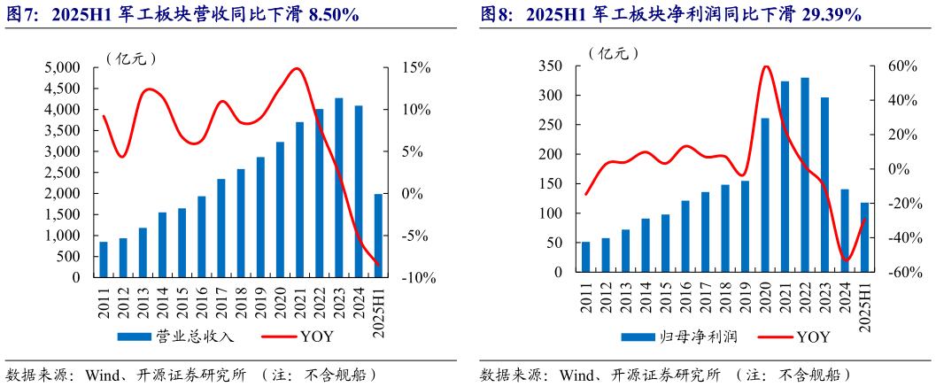 一起讨论下2025H1 军工板块净利润同比下滑 29.39%