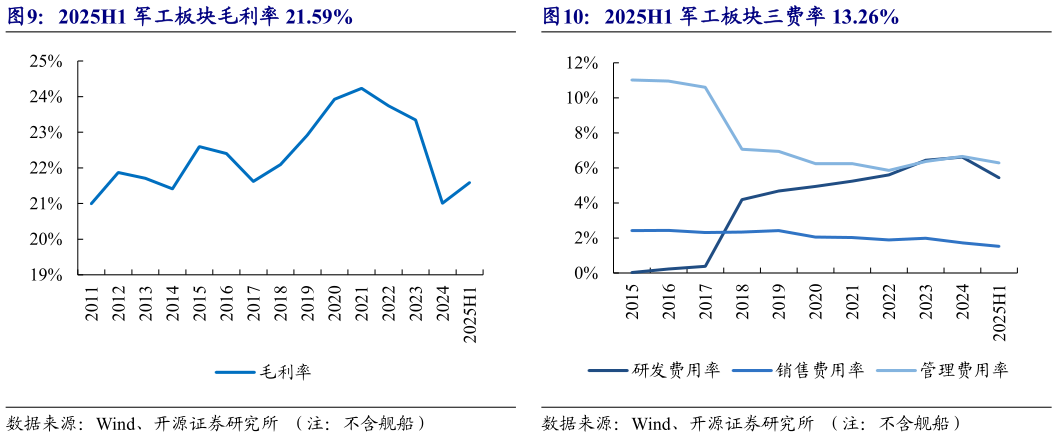 谁能回答2025H1 军工板块三费率 13.26% 2025H1 军工板块营收同比下滑 8.50% 2025H1 军工板块毛利率 21.59%