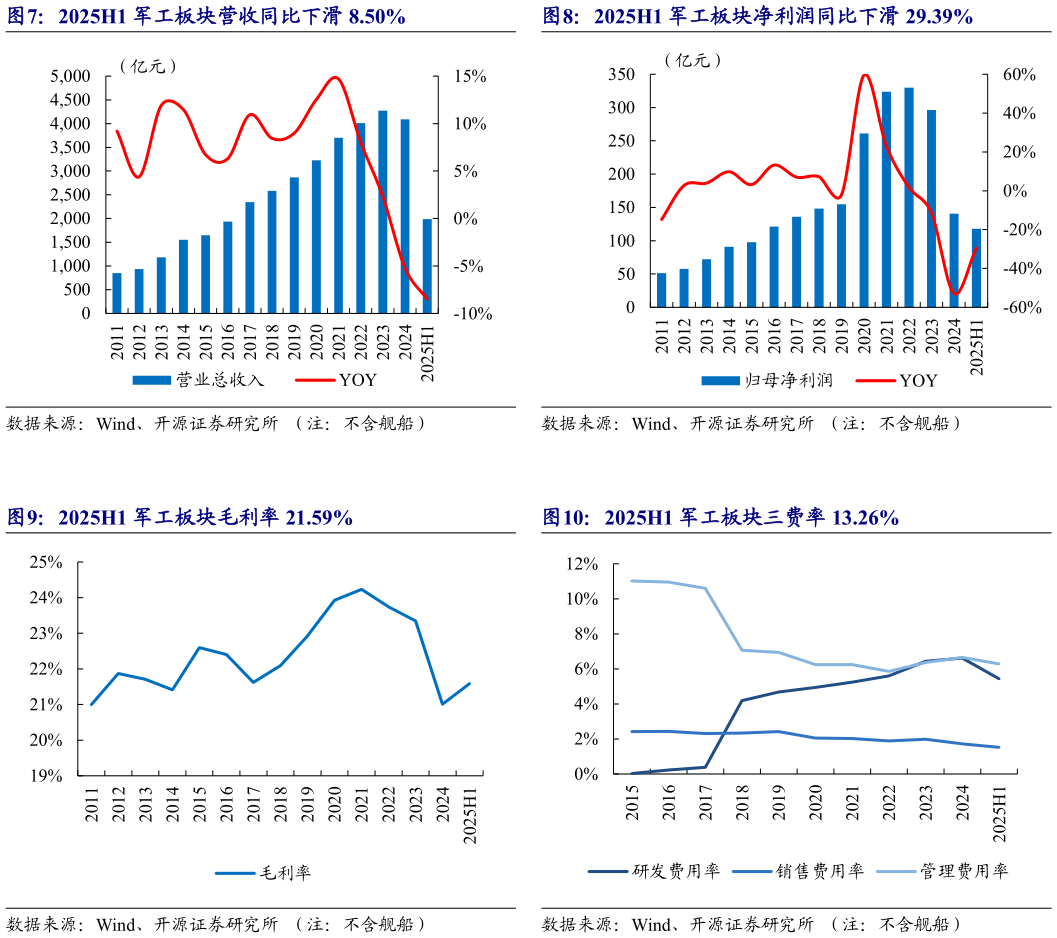 怎样理解2025H1 军工板块营收同比下滑 8.50% 2025H1 军工板块毛利率 21.59%