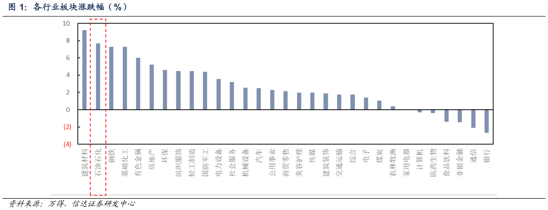 咨询大家各行业板块涨跌幅（%）