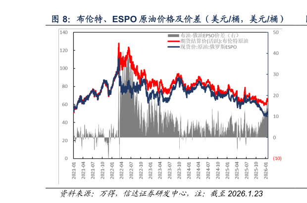 想问下各位网友布伦特、ESPO 原油价格及价差（美元桶，美元桶）