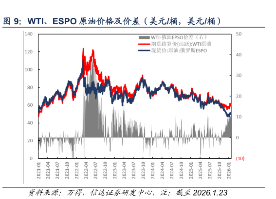 各位网友请教一下WTI、ESPO 原油价格及价差（美元桶，美元桶）