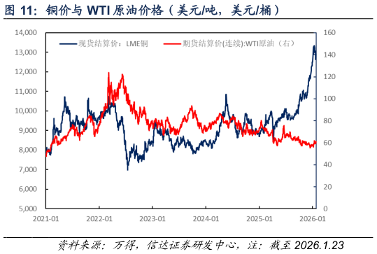 谁知道铜价与 WTI 原油价格（美元吨，美元桶）