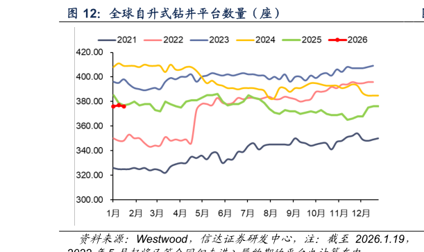 各位网友请教一下全球自升式钻井平台数量（座）