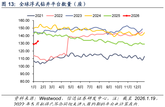 想关注一下全球浮式钻井平台数量（座）