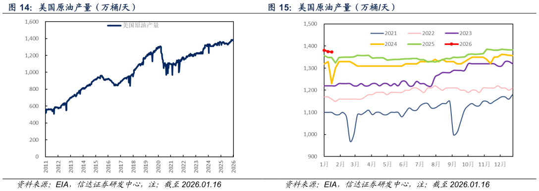 我想了解一下美国原油产量（万桶天）