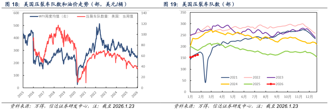 想问下各位网友美国压裂车队数和油价走势（部，美元桶） 美国原油钻机数（台） 美国压裂车队数（部）