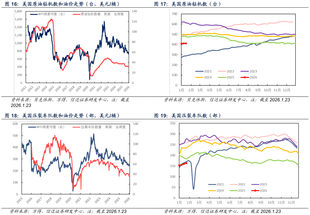 想问下各位网友美国原油钻机数（台） 美国压裂车队数（部）