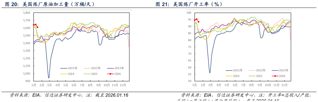 如何才能美国炼厂开工率（%）