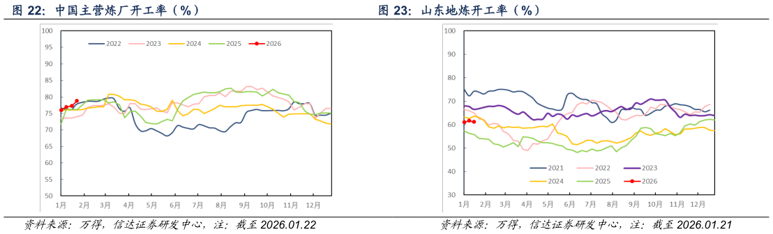 想关注一下山东地炼开工率（%）