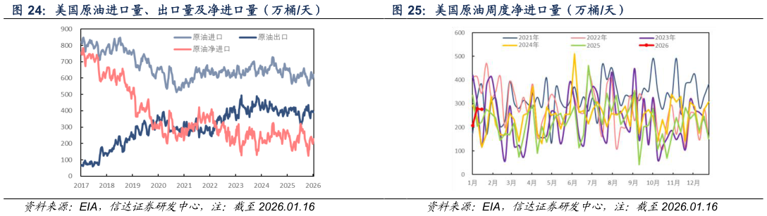 各位网友请教一下美国原油周度净进口量（万桶天）