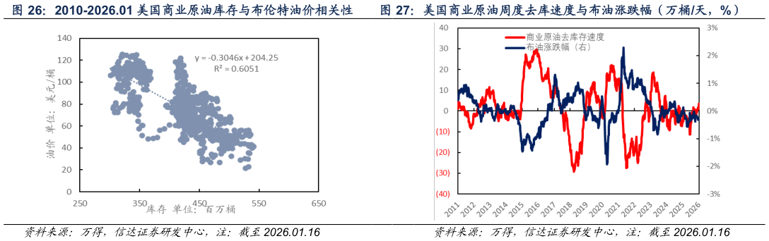 如何了解2010-2026.01 美国商业原油库存与布伦特油价相关性  美国商业原油周度去库速度与布油涨跌幅（万桶天，%）美国商业原油周度去库速度与布油涨跌幅（万桶天，%）