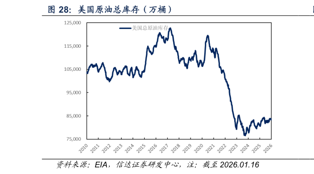 想关注一下美国原油总库存（万桶）