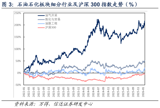 咨询下各位石油石化板块细分行业及沪深 300 指数走势（%）