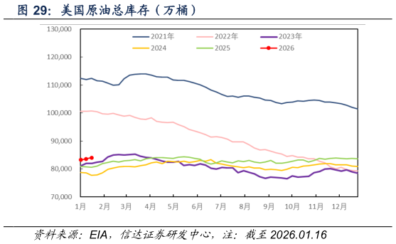 谁能回答美国原油总库存（万桶）