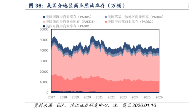 谁能回答美国分地区商业原油库存（万桶）