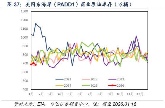 谁知道美国东海岸（PADD1）商业原油库存（万桶）