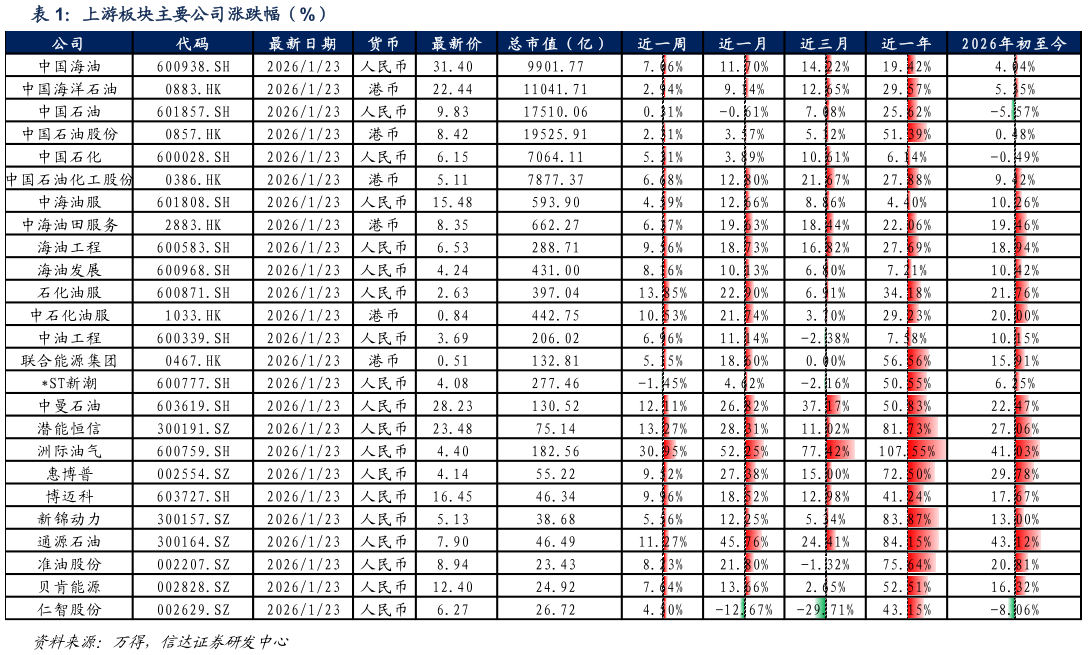 如何了解上游板块主要公司涨跌幅（%）