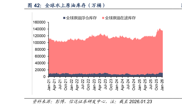 一起讨论下全球水上原油库存（万桶）