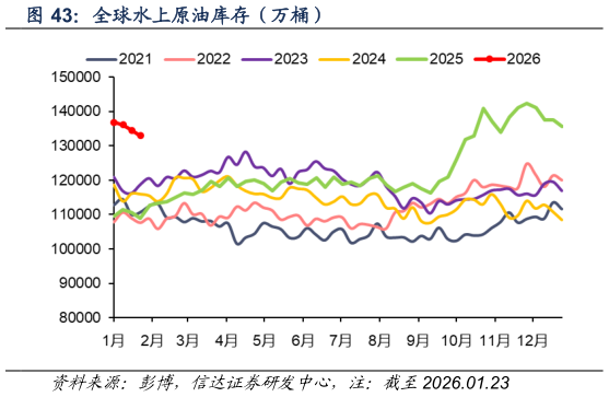 如何看待全球水上原油库存（万桶）