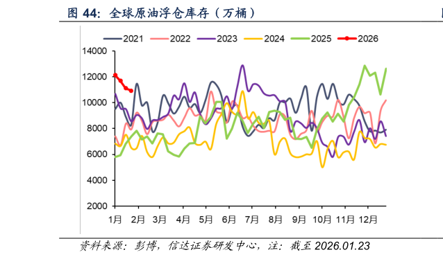 想关注一下全球原油浮仓库存（万桶）
