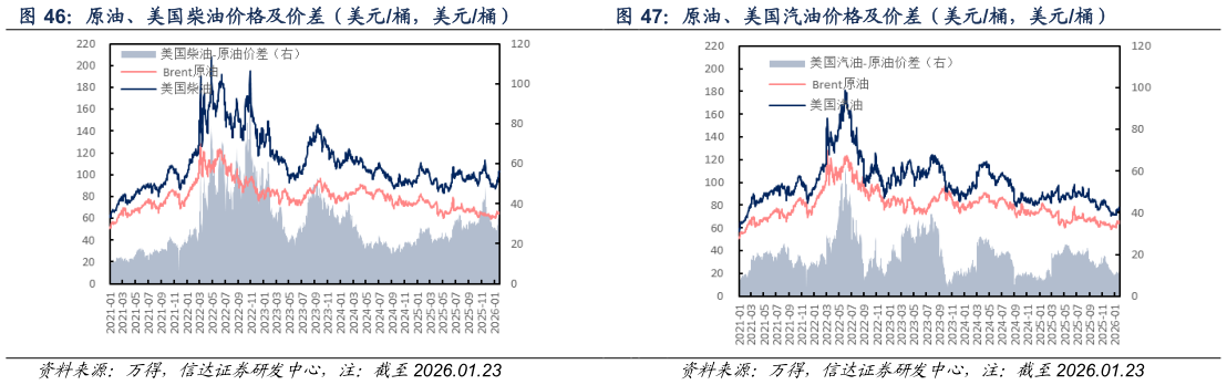 我想了解一下原油、美国柴油价格及价差（美元桶，美元桶） 原油、美国汽油价格及价差（美元桶，美元桶）