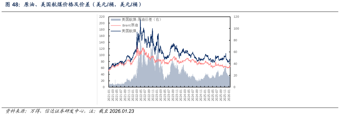 谁知道原油、美国航煤价格及价差（美元桶，美元桶）