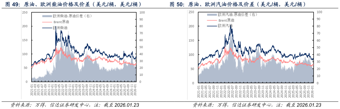 谁能回答原油、欧洲汽油价格及价差（美元桶，美元桶）