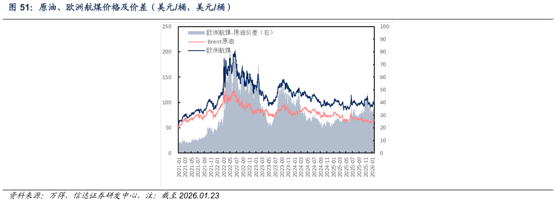如何解释原油、欧洲航煤价格及价差（美元桶，美元桶）
