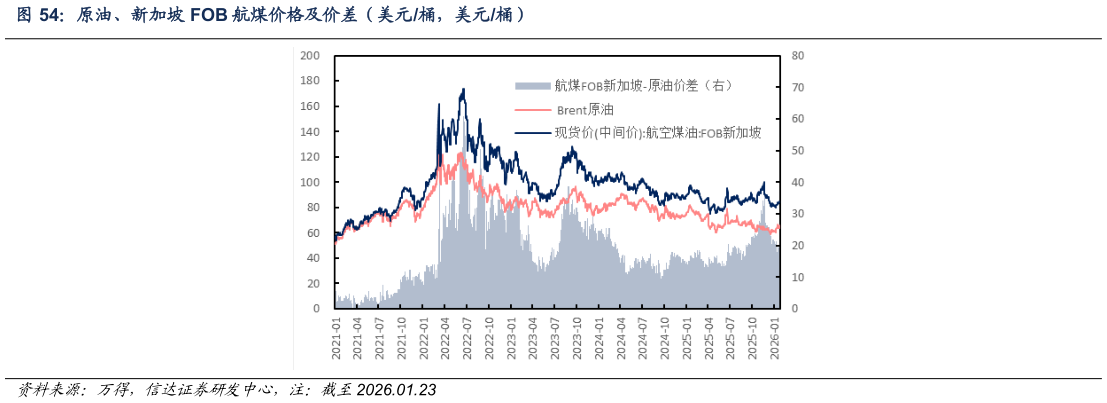 谁能回答原油、新加坡 FOB 航煤价格及价差（美元桶，美元桶）