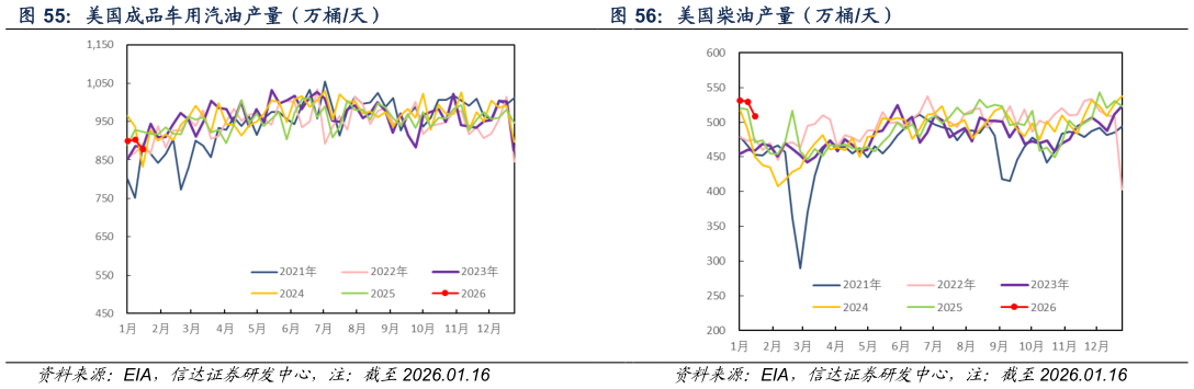 谁能回答美国柴油产量（万桶天）